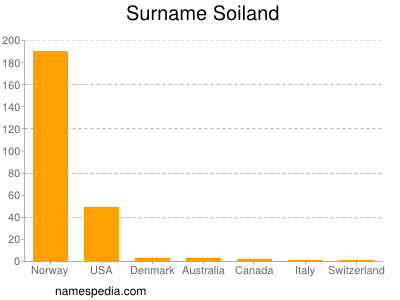 Surname Soiland