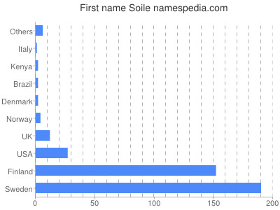 Given name Soile