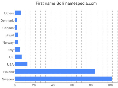 Vornamen Soili