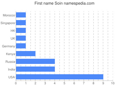 Given name Soin