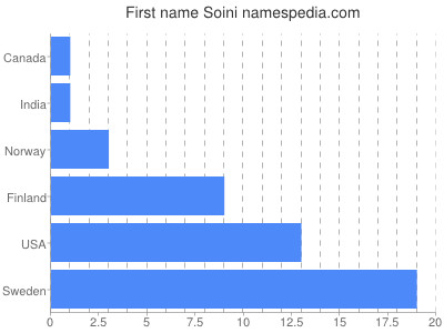 prenom Soini