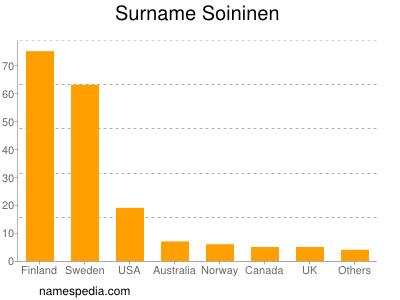 Familiennamen Soininen