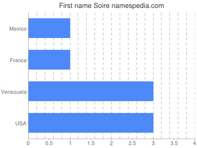 Given name Soire