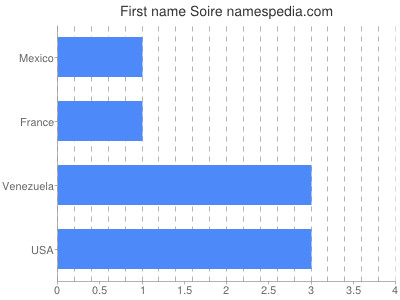 Vornamen Soire