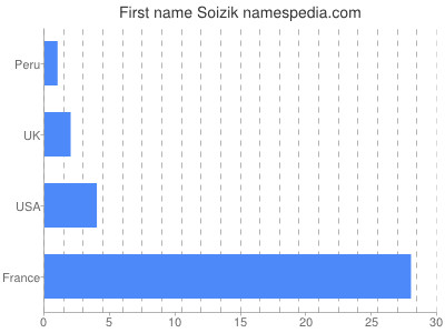 prenom Soizik