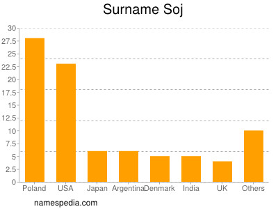 Surname Soj