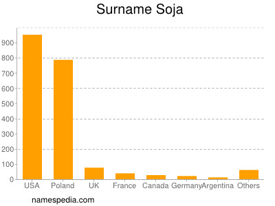 Familiennamen Soja