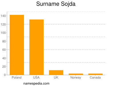 Familiennamen Sojda