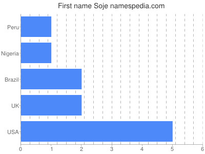 prenom Soje