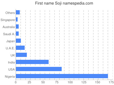 Vornamen Soji