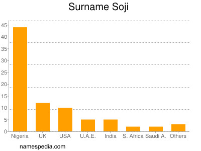 Surname Soji