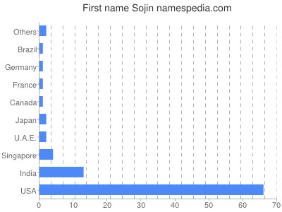 Vornamen Sojin