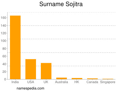 Familiennamen Sojitra