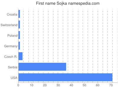 Vornamen Sojka