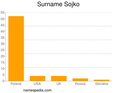 Surname Sojko