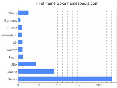 Given name Soka