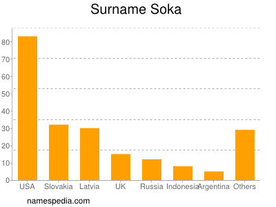 Surname Soka