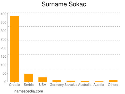 Familiennamen Sokac