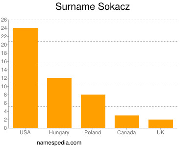 Familiennamen Sokacz