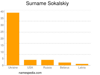 Surname Sokalskiy