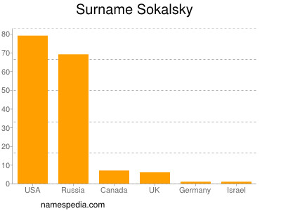 Familiennamen Sokalsky