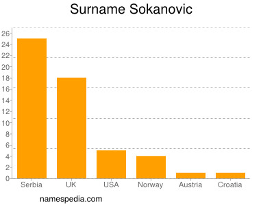 Familiennamen Sokanovic