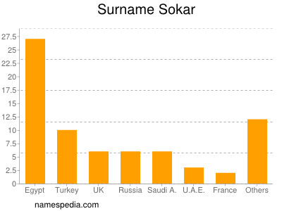 Familiennamen Sokar