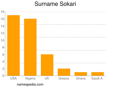 Familiennamen Sokari