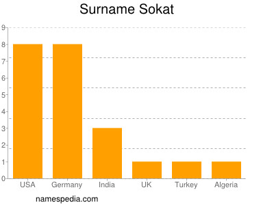Familiennamen Sokat