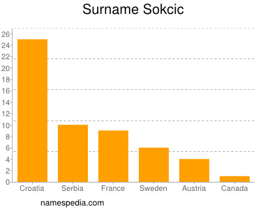 Familiennamen Sokcic