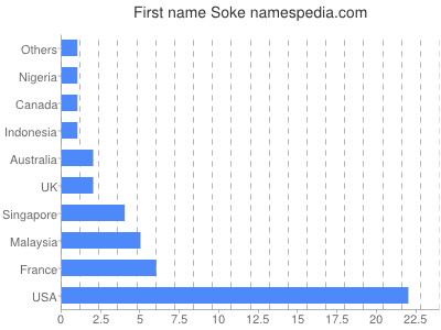 Vornamen Soke