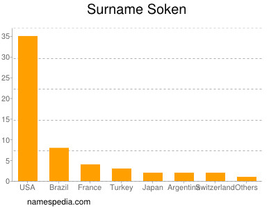 Familiennamen Soken