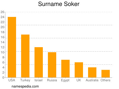 Familiennamen Soker