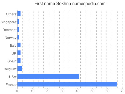 Vornamen Sokhna