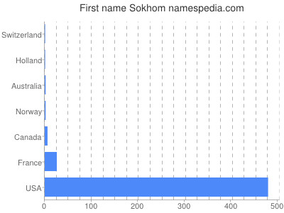 prenom Sokhom