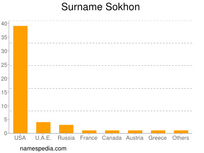 Familiennamen Sokhon