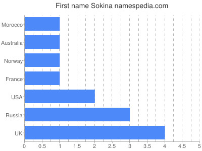 Vornamen Sokina