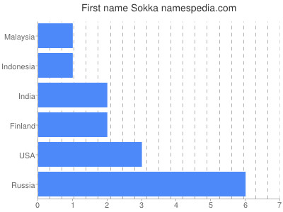 Vornamen Sokka