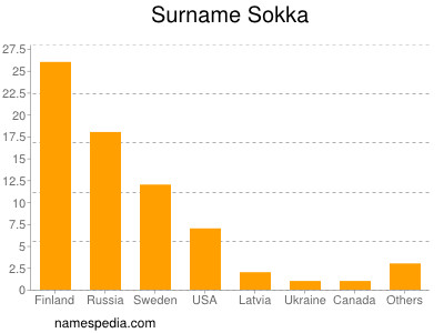 Surname Sokka
