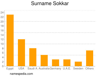 Familiennamen Sokkar