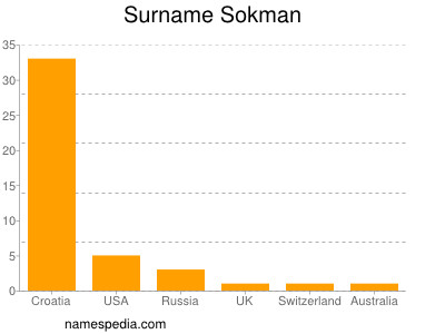 Familiennamen Sokman