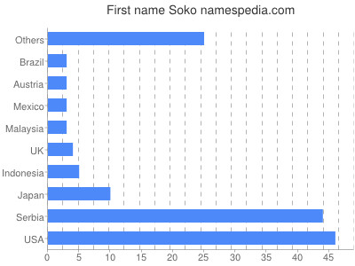 Given name Soko