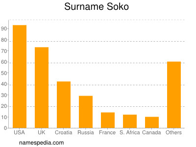 Surname Soko