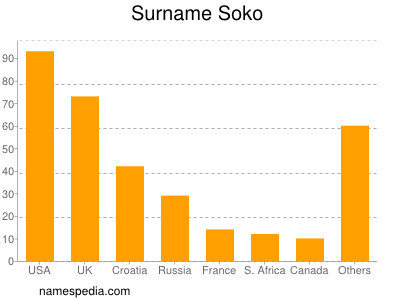 Familiennamen Soko