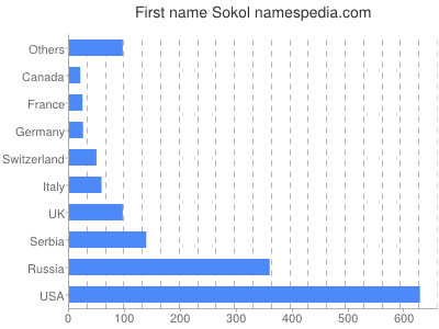 Given name Sokol