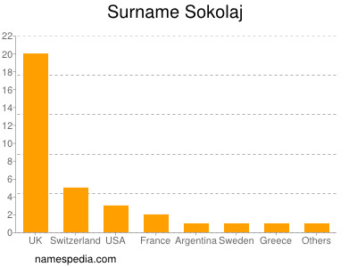 Familiennamen Sokolaj