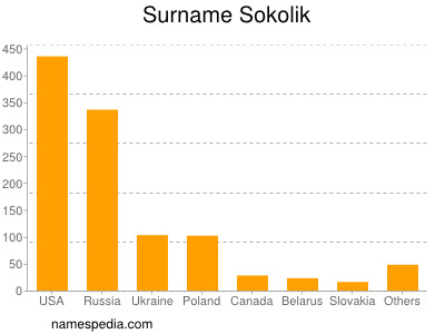 Surname Sokolik