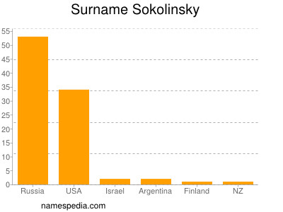 Familiennamen Sokolinsky