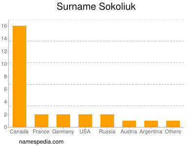 Surname Sokoliuk