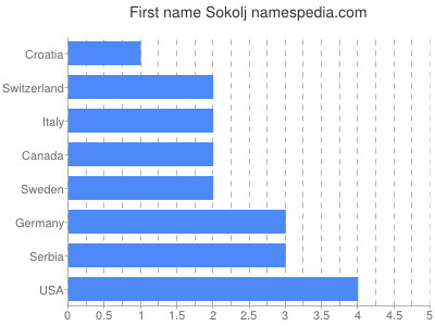 Vornamen Sokolj